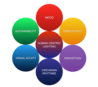 A Look at Human Centric Lighting: Part 1