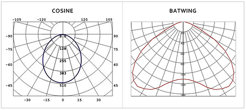 Get the Lighting Right: Optimal Distribution