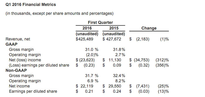 Cree’s Q1 Results Decline But Exceed Expectations