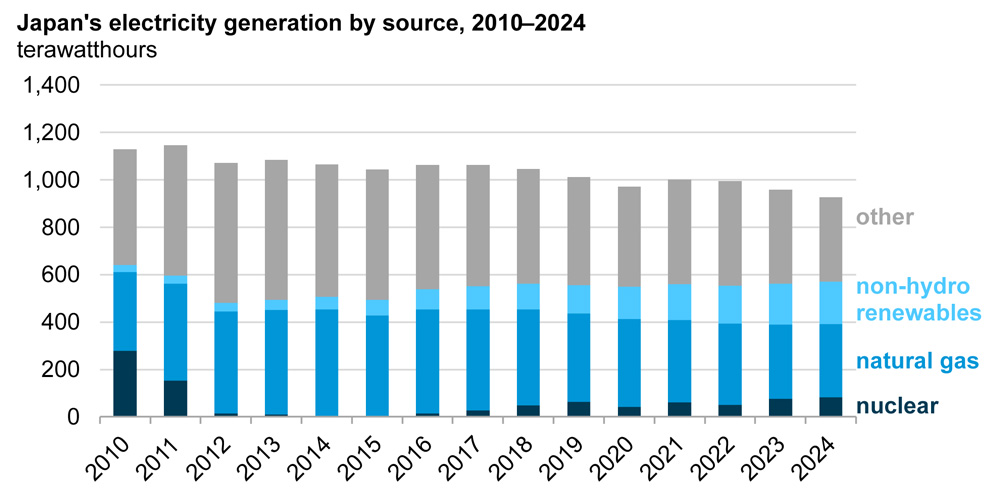 Data source: U.S. Energy Information Administration, International Energy Statistics database
